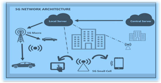 5G Technology :Is speed Bringing Risk too